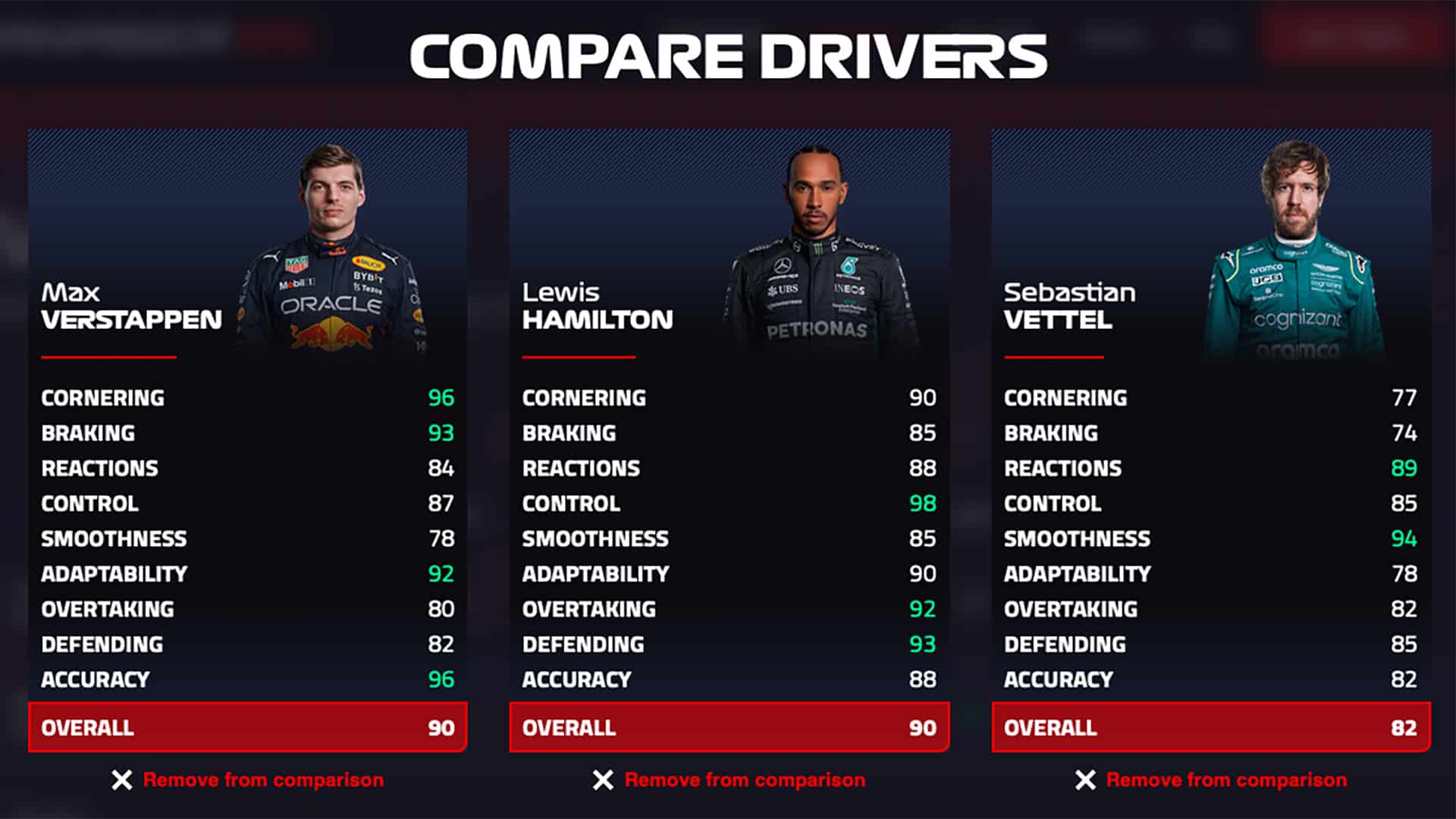 Delve deeper into F1® 22's driver ratings database