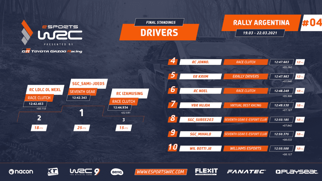 WRC esports 2021 Argentina results