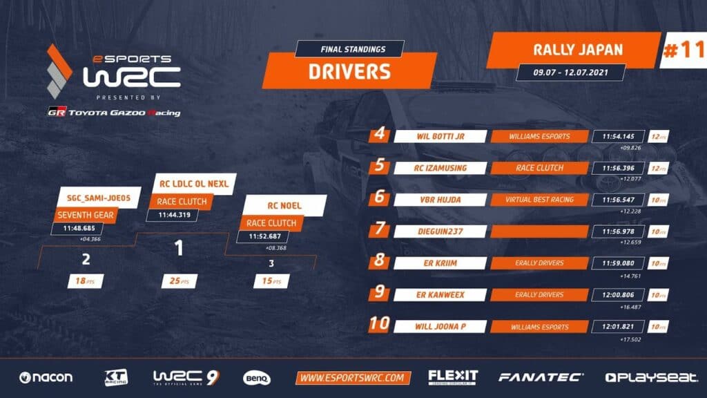 2021 eSports WRC Championship Japan results