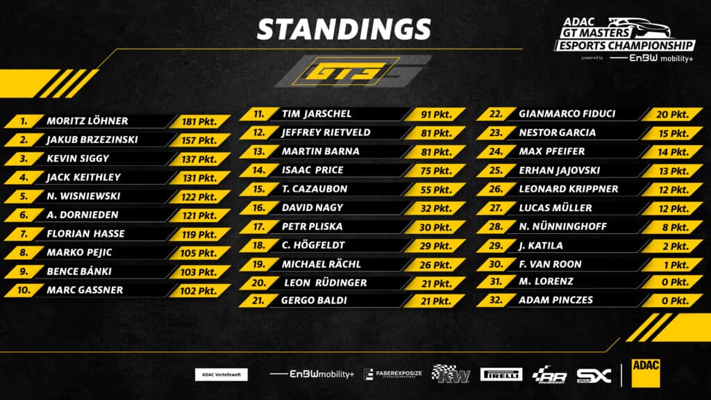 2021 ADAC GT Masters Esports Championship Standings after Round 3