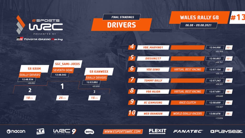 2021 eSports WRC Championships Round 13 Wales Rally GB results
