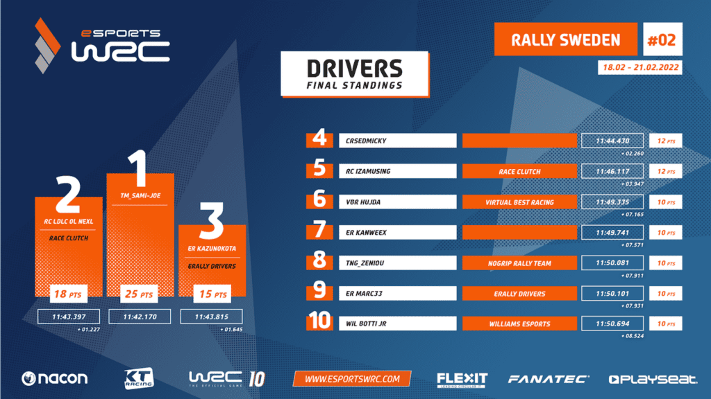 WRC10 Esports Sweden results