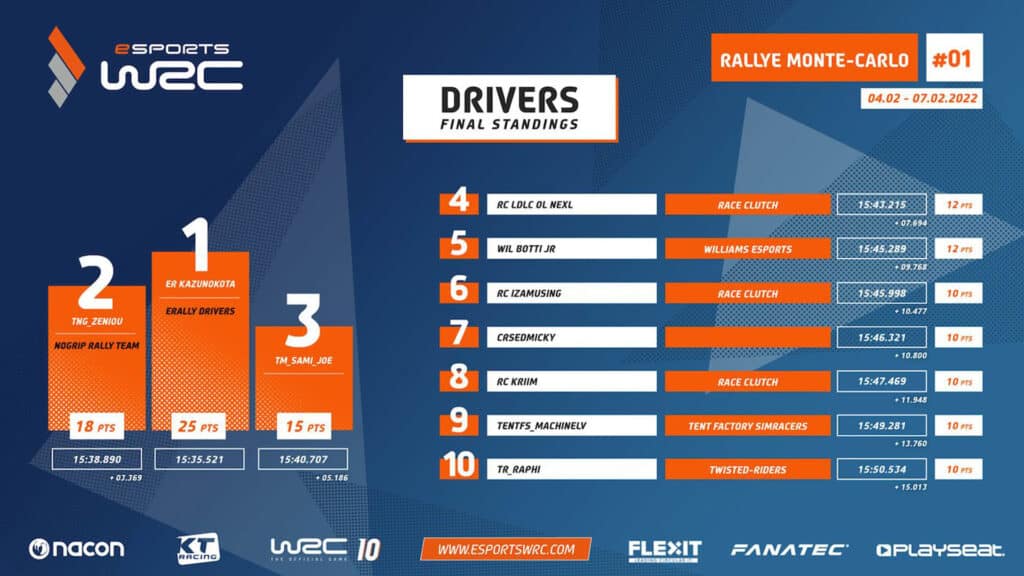WRC Esports 2022 Round 1 Monte Carlo Rally results