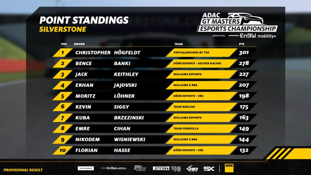 2022 ADAC GT MASTERS ESPORTS CHAMPIONSHIP POWERED BY ENBW MOBILITY+ STANDINGS going into the final round
