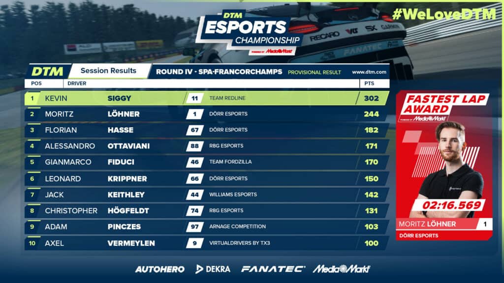 DTM 2022 Esports Championship, standings after Round 4
