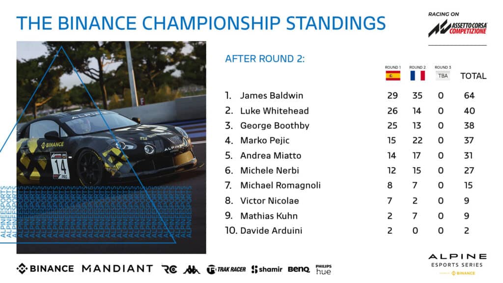Alpine Esports Series, championship standings, 2022, ahead of the final round