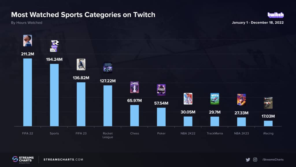 Most watched twitch 2025 stream right now