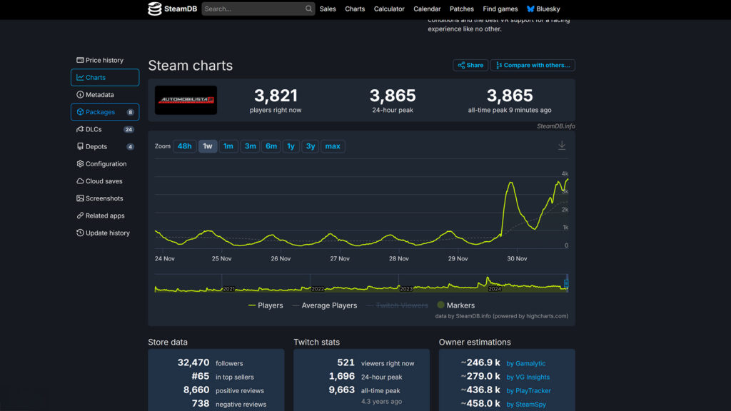 Automobilista 2 hits new player record on Steam