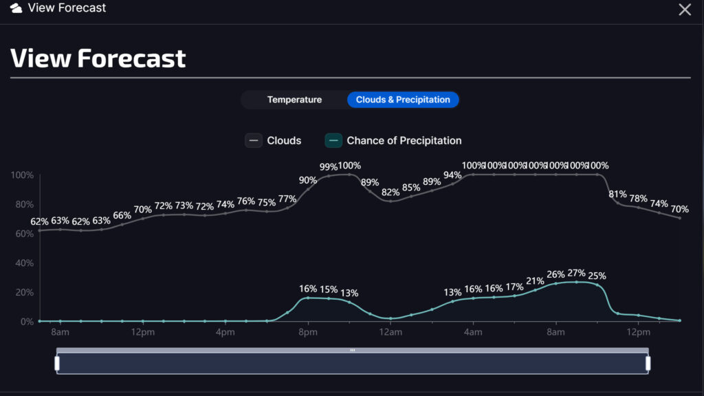 iRacing Daytona 24 2025 weather forecast rain