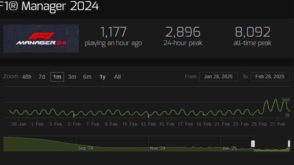 F1 Manager 2024 player numbers 02