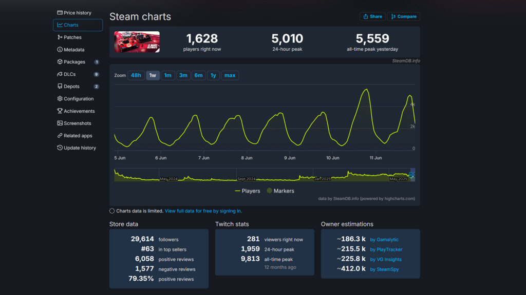 Le Mans Ultimate hits peak concurrent player record
