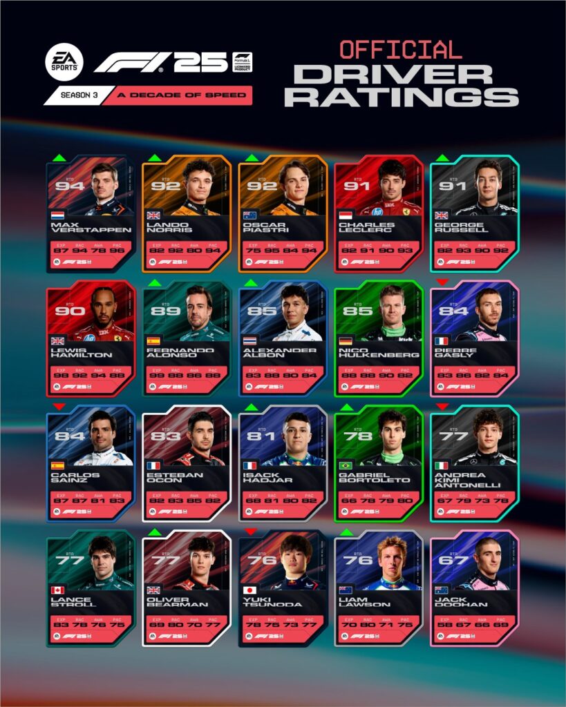 F1 25: Verstappen stays top as Sainz’s decline continues, as updated driver ratings revealed