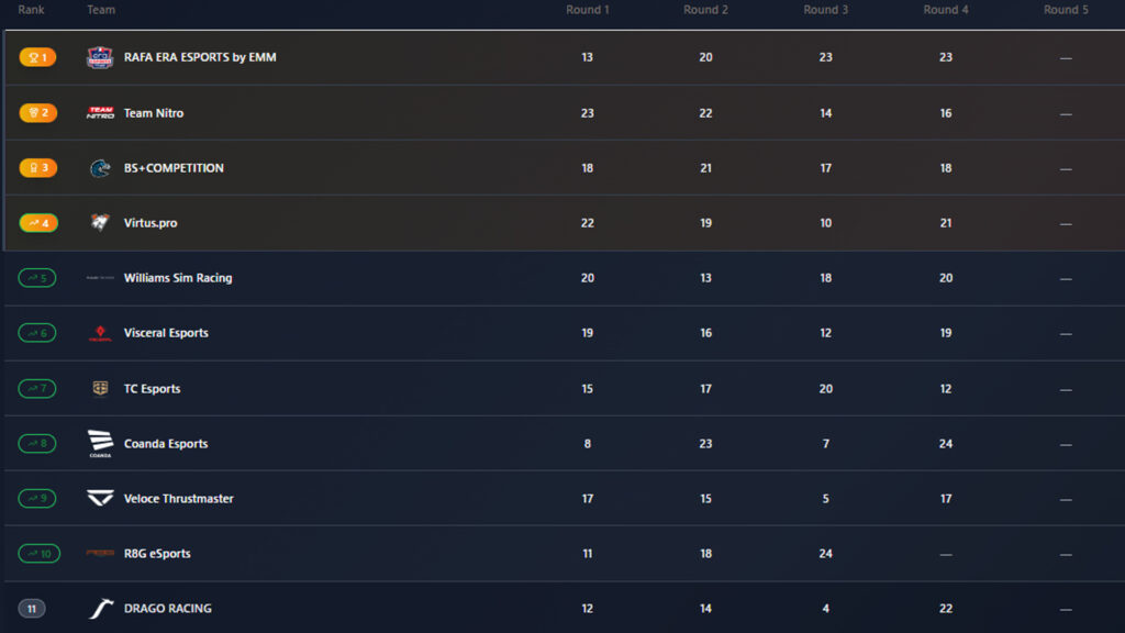 Esports Racing League iRacing 2025 standings after Round 4
