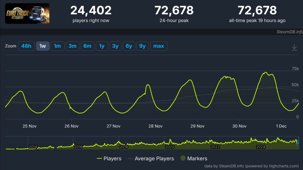 Euro Truck Simulator 2, Steam concurrent player record