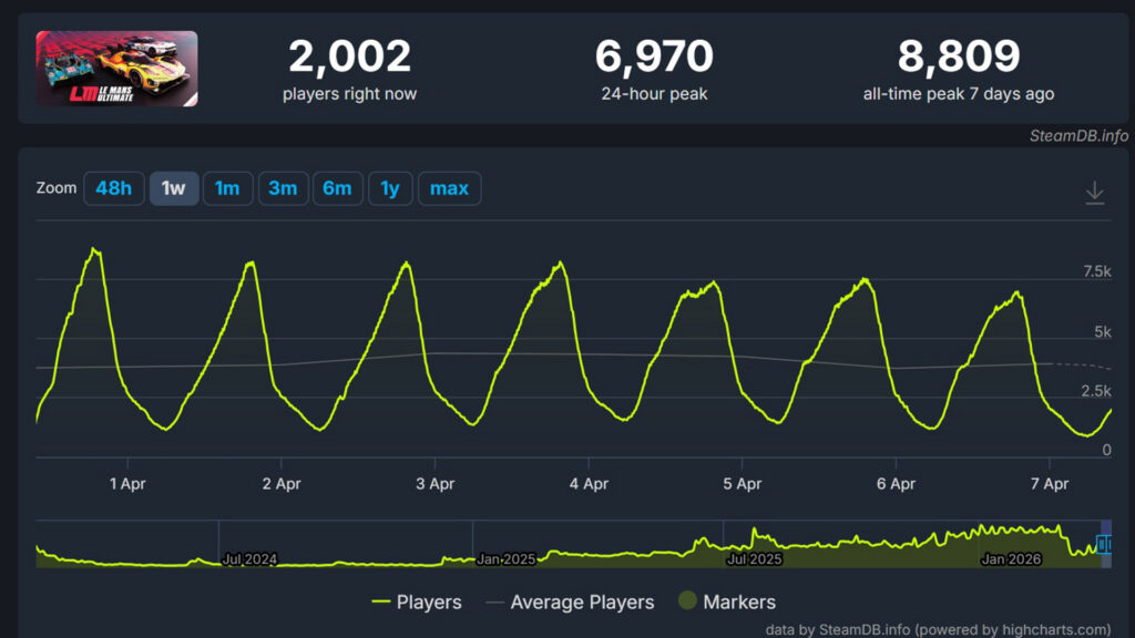 Le Mans Ultimate hits new concurrent player milestone