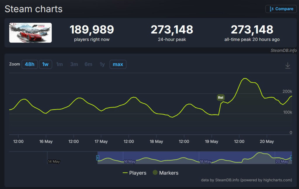 Forza Horizon 6 player numbers