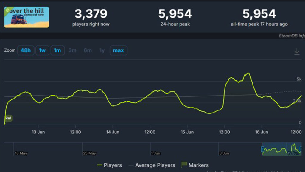 Over the Hill demo enjoys over 200k downloads and bumper player numbers in first weekend