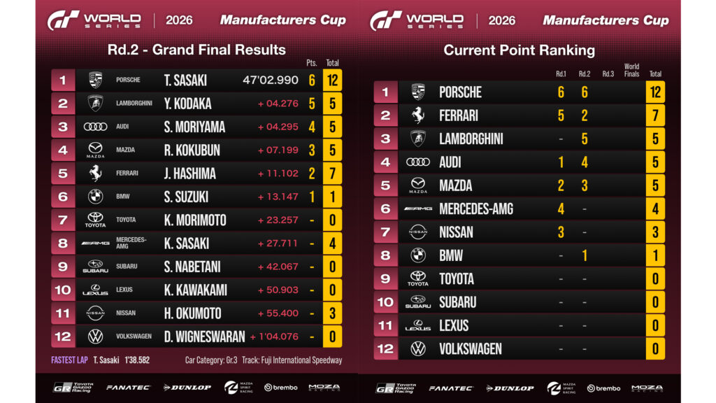 Gran Turismo World Series Manufacturers Cup Round 2 2026 results and standings