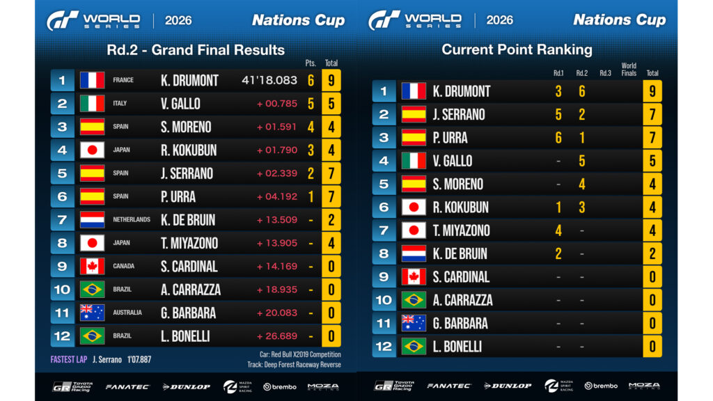 Gran Turismo World Series Nations Cup 2026 Round 2 Tokyo standings and results